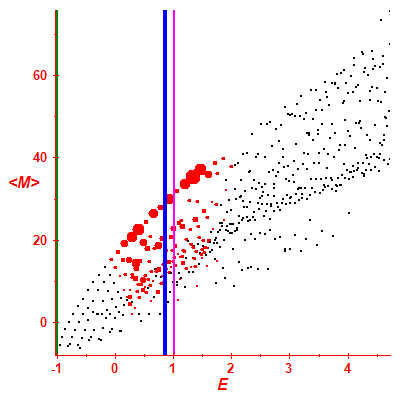 Peres lattice <M>